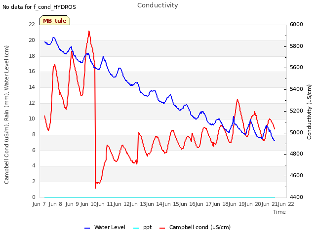 plot of Conductivity