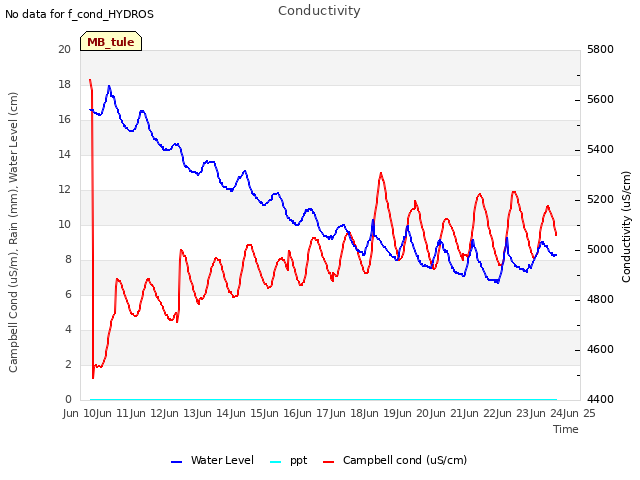 plot of Conductivity