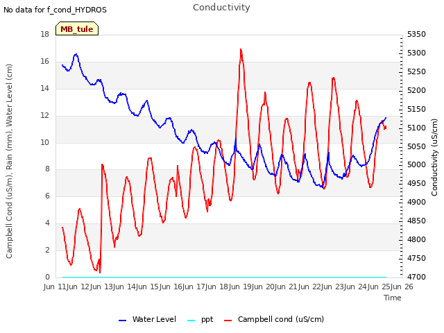 plot of Conductivity