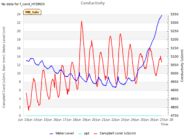 plot of Conductivity