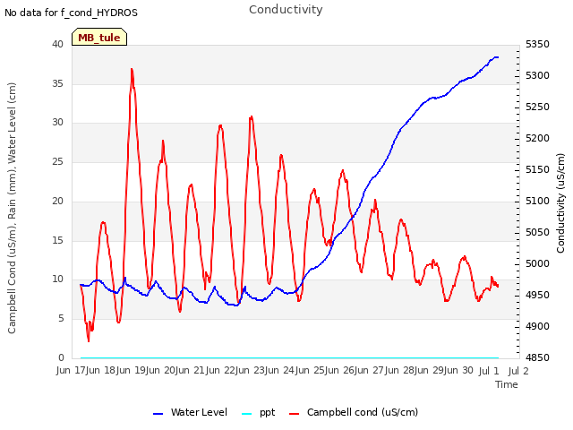 plot of Conductivity