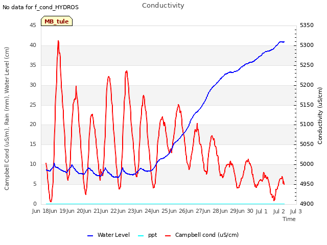 plot of Conductivity