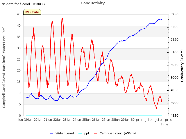 plot of Conductivity