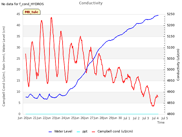 plot of Conductivity