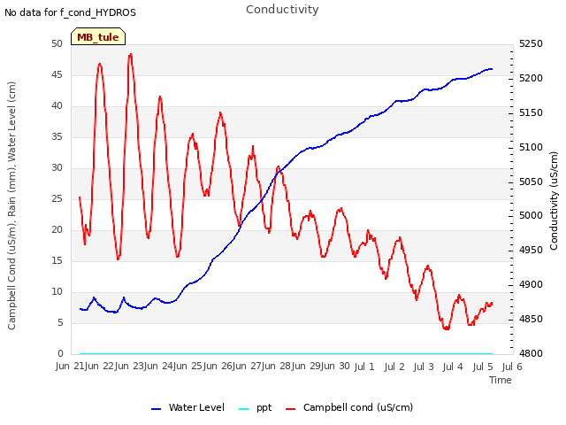 plot of Conductivity