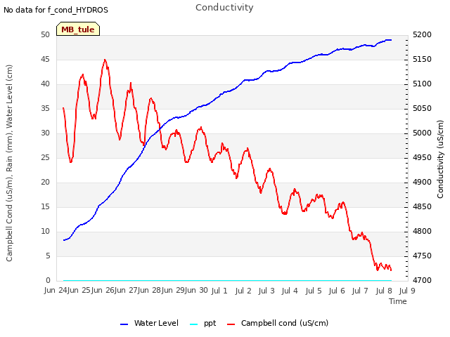 plot of Conductivity