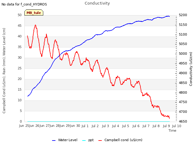 plot of Conductivity