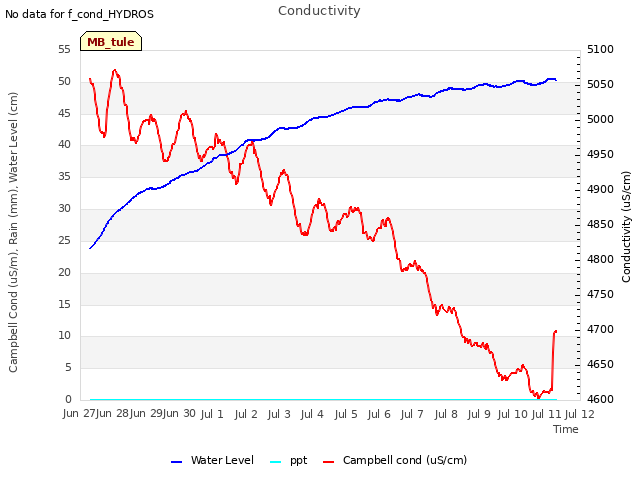 plot of Conductivity