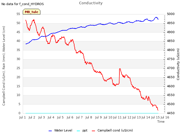 plot of Conductivity