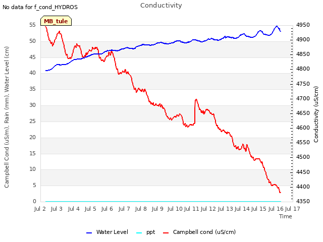 plot of Conductivity