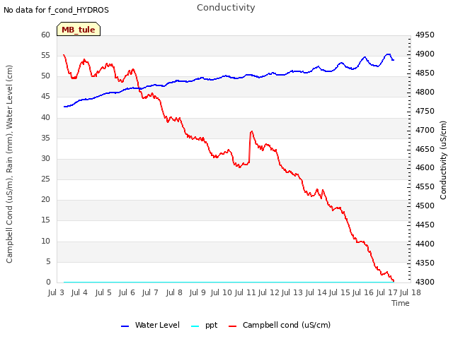 plot of Conductivity