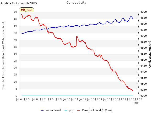 plot of Conductivity