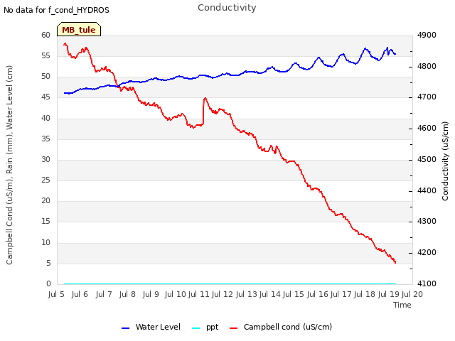 plot of Conductivity