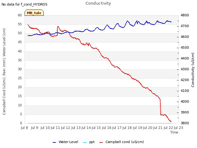 plot of Conductivity