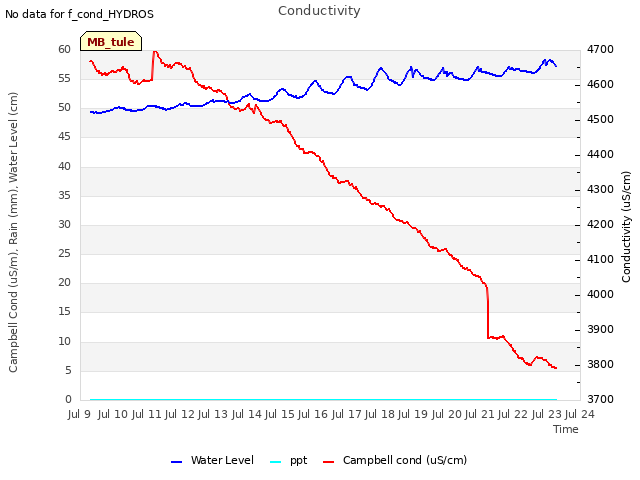 plot of Conductivity