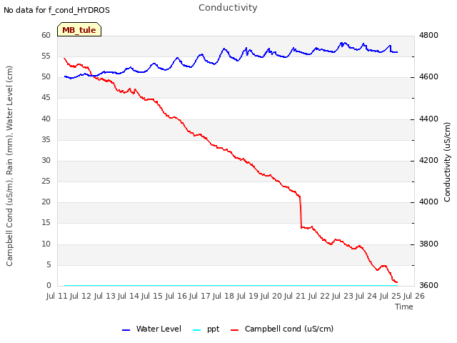 plot of Conductivity