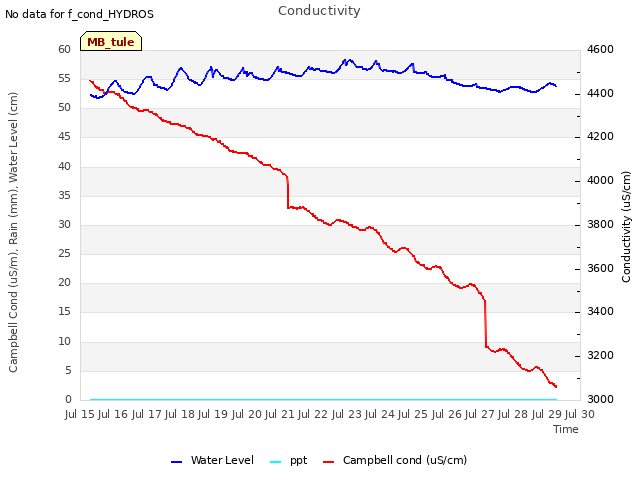 plot of Conductivity