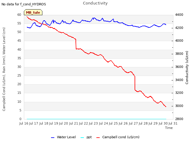 plot of Conductivity