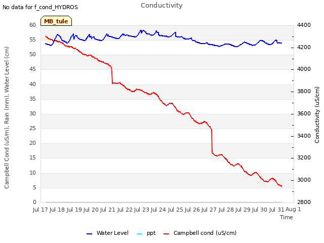 plot of Conductivity