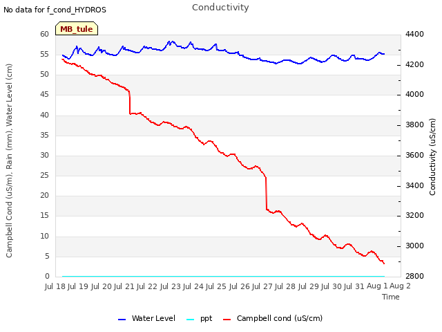 plot of Conductivity