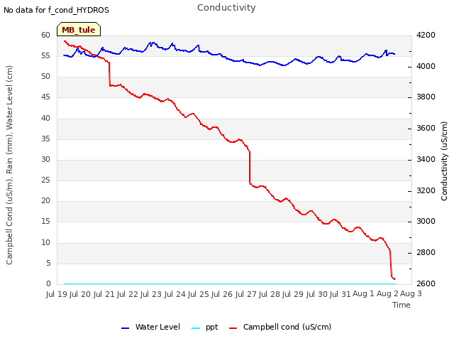 plot of Conductivity