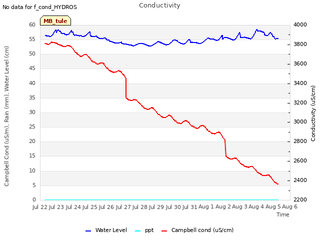 plot of Conductivity