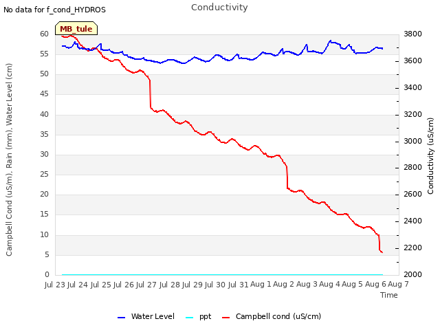 plot of Conductivity