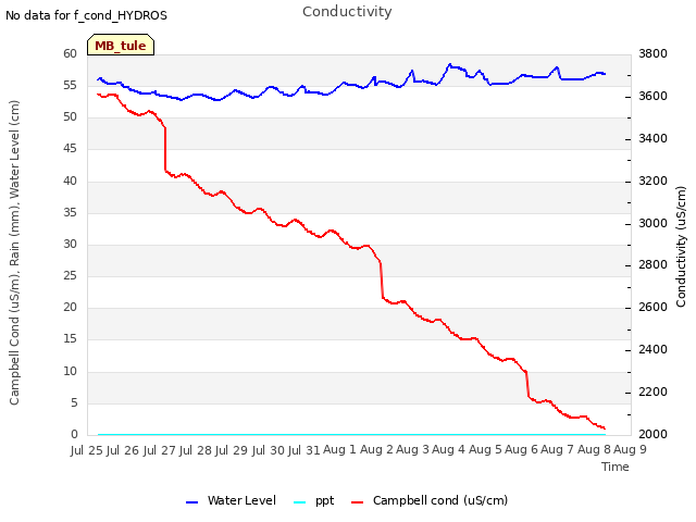 plot of Conductivity