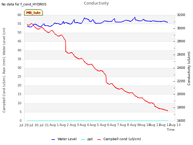 plot of Conductivity