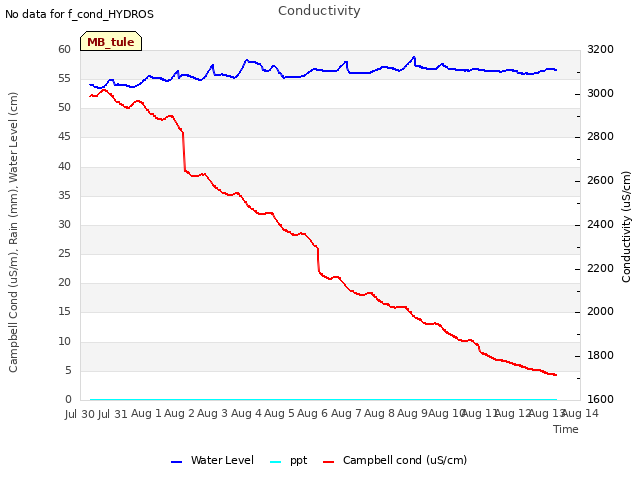 plot of Conductivity