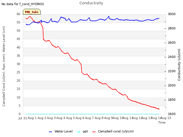 plot of Conductivity