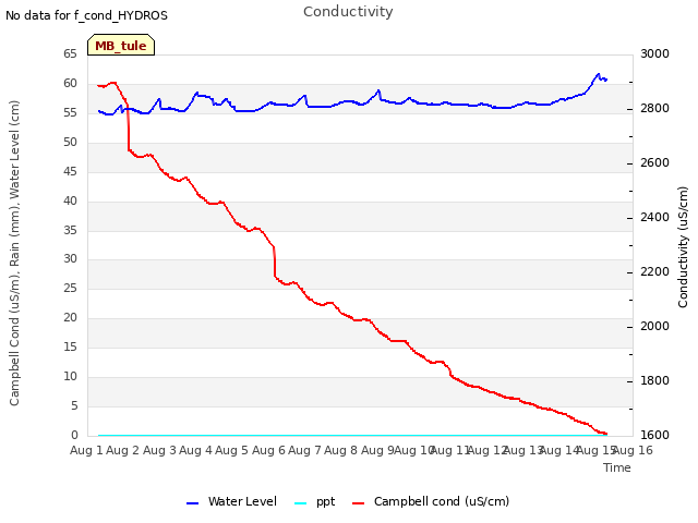 plot of Conductivity