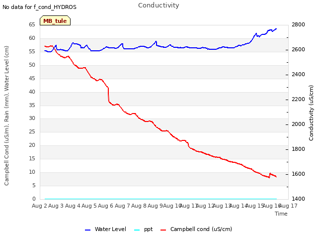 plot of Conductivity