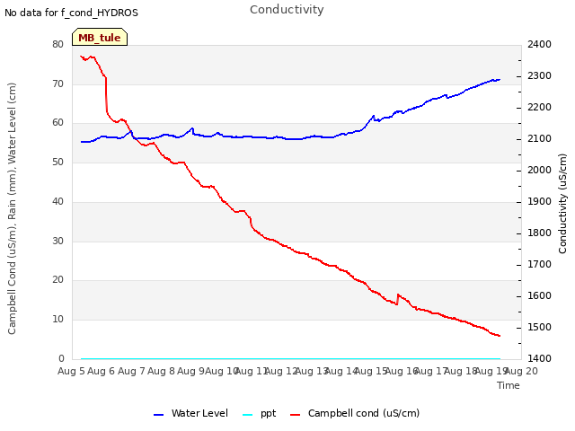 plot of Conductivity