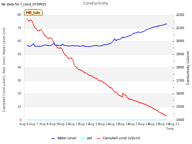 plot of Conductivity