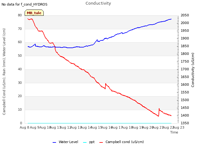 plot of Conductivity