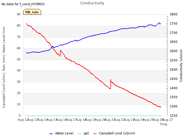 plot of Conductivity