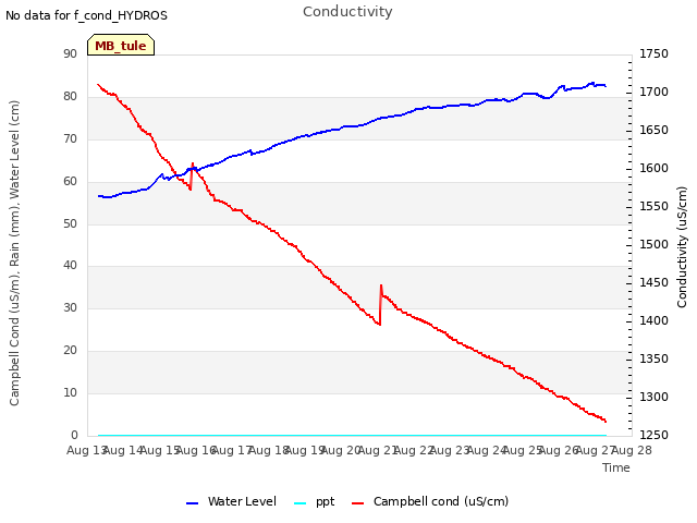 plot of Conductivity