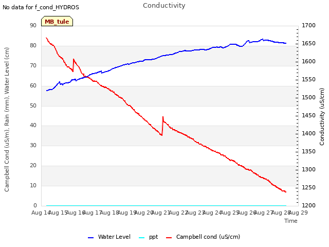 plot of Conductivity