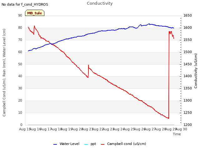 plot of Conductivity