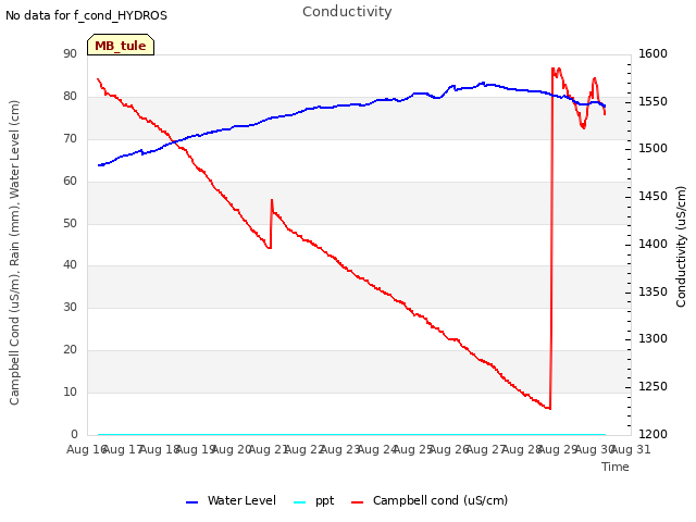 plot of Conductivity