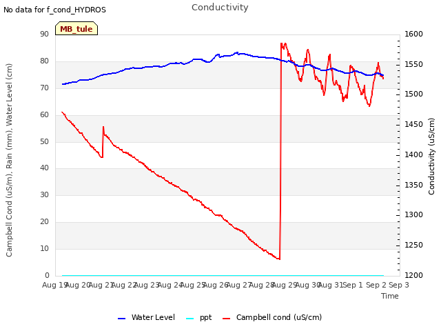 plot of Conductivity