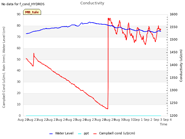 plot of Conductivity