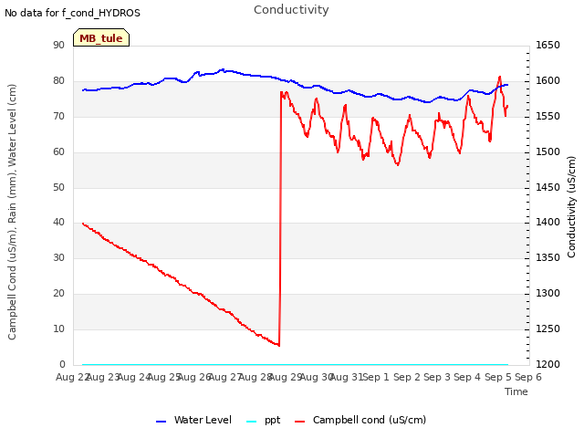 plot of Conductivity