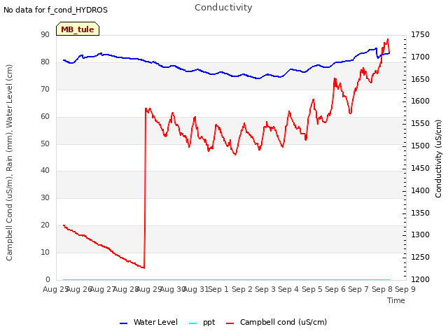 plot of Conductivity