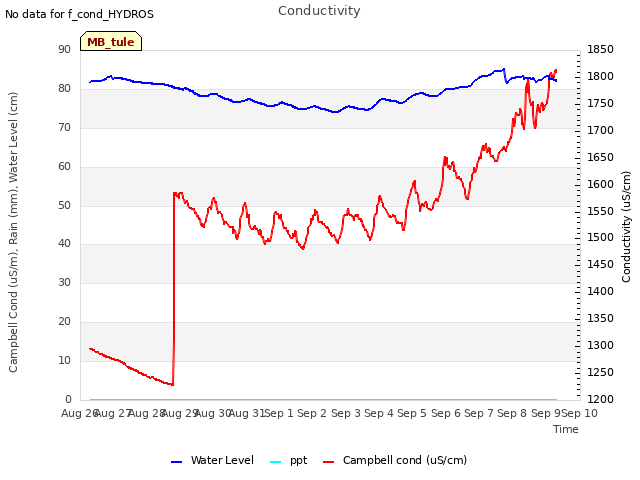 plot of Conductivity