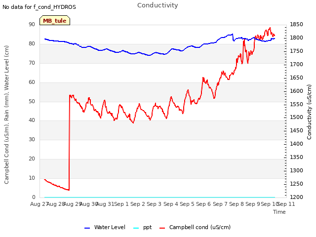 plot of Conductivity