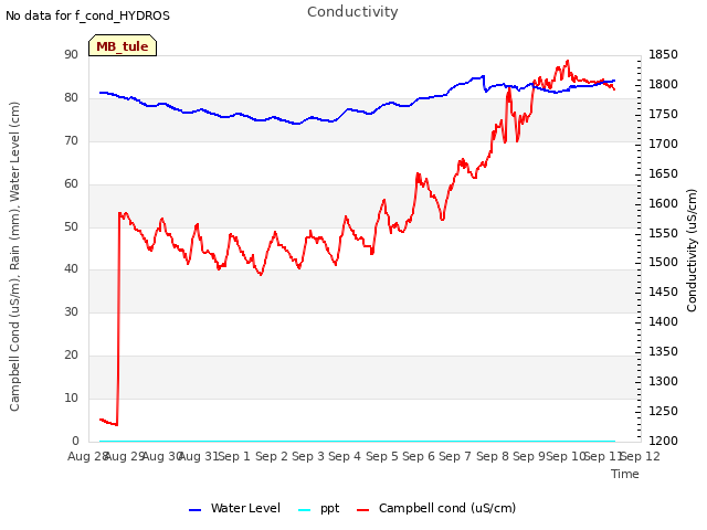 plot of Conductivity