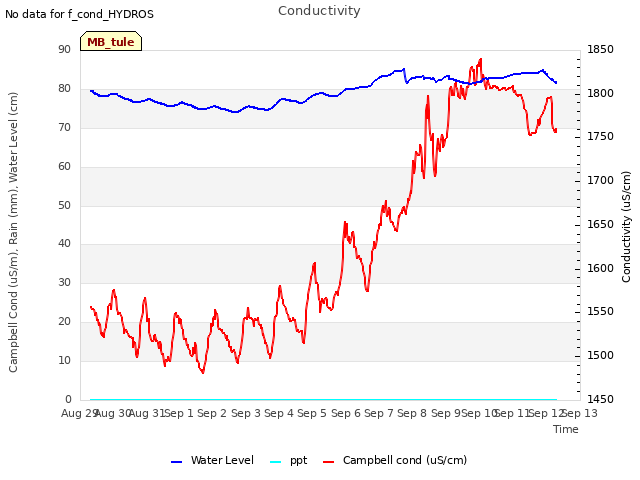 plot of Conductivity