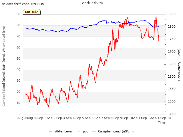 plot of Conductivity